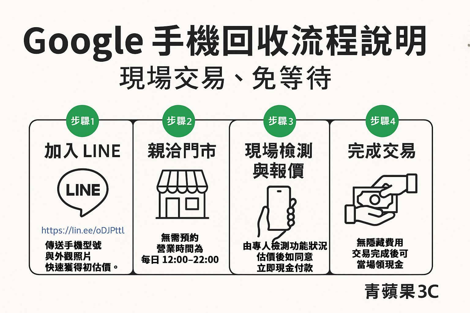 Google Pixel 手機回收流程圖卡｜加入 LINE → 門市估價 → 領取現金｜青蘋果3C